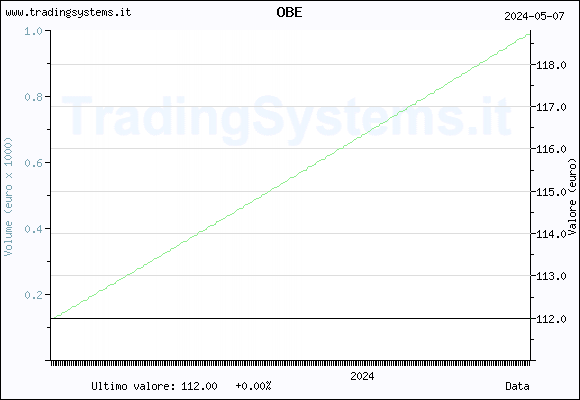 Quote chart daily of the fund: QFOBE