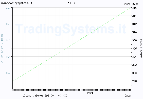 Quote chart daily of the fund: QFSEC