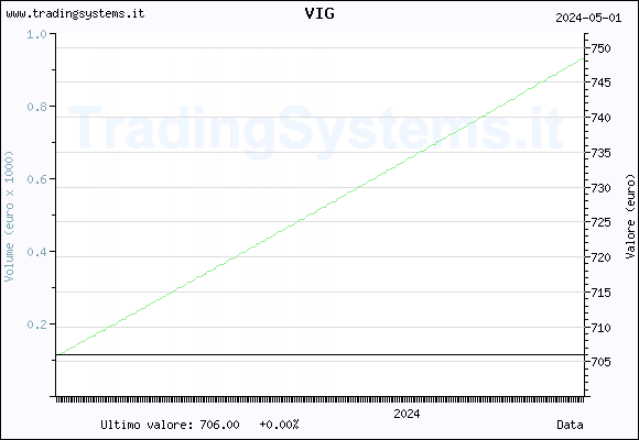 Quote chart daily of the fund: QFVIG