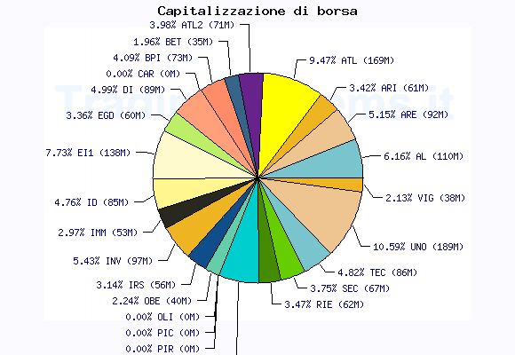 In the below cake diagram the values of the market capitalization are visible for the real estate closed funds quoted in MIV segment of the Italian Stock Market.