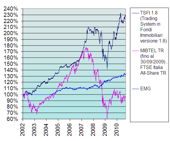 Grafici di: Trading System, MIBTEL TR, EMG