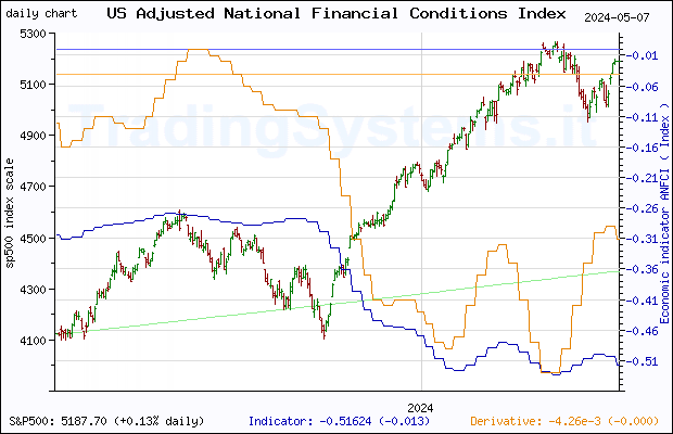 One year daily quote chart for the last year of S&P 500 with the indicator ANFCI (Chicago Fed Adjusted National Financial Conditions Index)