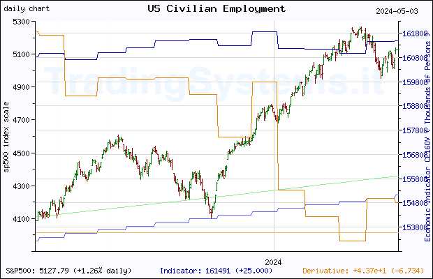 One year daily quote chart for the last year of S&P 500 with the indicator CE16OV (US Employment Level)