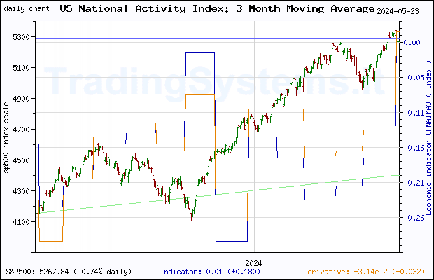 One year daily quote chart for the last year of S&P 500 with the indicator CFNAIMA3 (Chicago Fed National Activity Index: Three Month Moving Average)