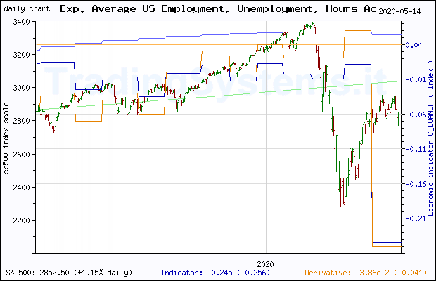 One year daily quote chart for the last year of S&P 500 with the indicator C_EUANDH (Exp. Average Chicago Fed National Activity Index: Employment, Unemployment and Hours)