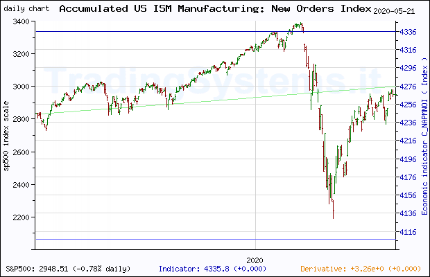 One year daily quote chart for the last year of S&P 500 with the indicator C_NAPMNOI (Accumulated US ISM Manufacturing: New Orders Index©)