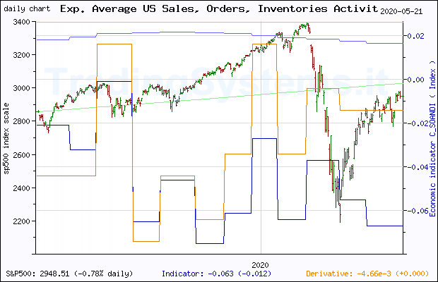 One year daily quote chart for the last year of S&P 500 with the indicator C_SOANDI (Exp. Average Chicago Fed National Activity Index: Sales, Orders and Inventories)
