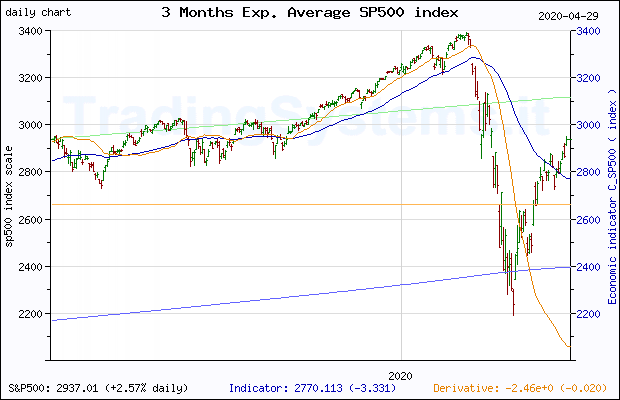 One year daily quote chart for the last year of S&P 500 with the indicator C_SP500 (3 Months Exp. Average SP500 index)