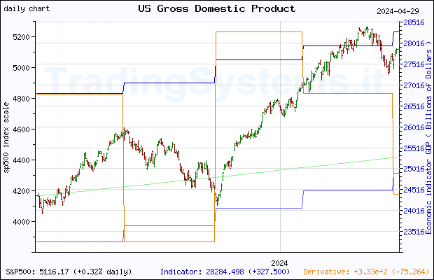 One year daily quote chart for the last year of S&P 500 with the indicator GDP (US Gross Domestic Product)