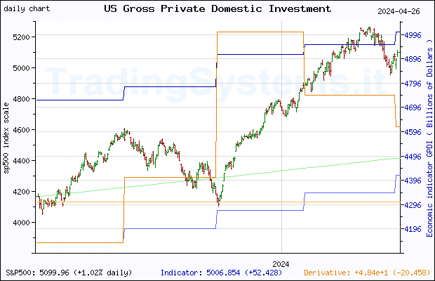 One year daily quote chart for the last year of S&P 500 with the indicator GPDI (US Gross Private Domestic Investment)