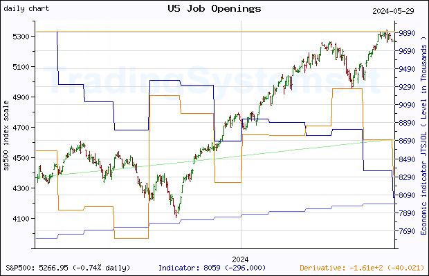 One year daily quote chart for the last year of S&P 500 with the indicator JTSJOL (US Job Openings: Total Nonfarm)