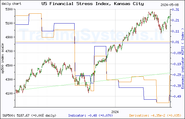 One year daily quote chart for the last year of S&P 500 with the indicator KCFSI (Kansas City Financial Stress Index)