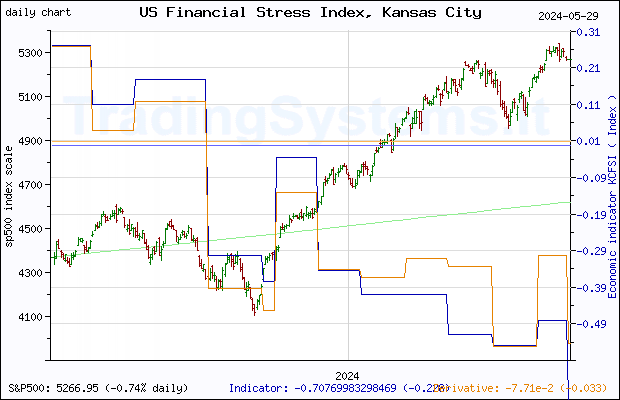 One year daily quote chart for the last year of S&P 500 with the indicator KCFSI (Kansas City Financial Stress Index)