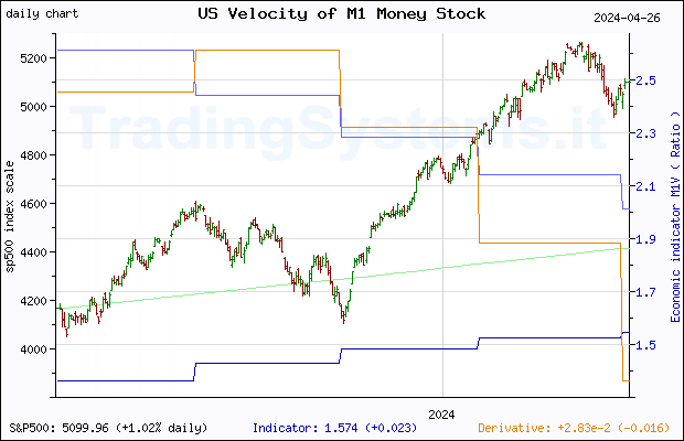 One year daily quote chart for the last year of S&P 500 with the indicator M1V (US Velocity of M1 Money Stock)