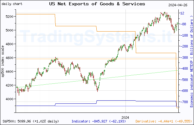 One year daily quote chart for the last year of S&P 500 with the indicator NETEXP (US Net Exports of Goods and Services)