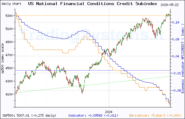 One year daily quote chart for the last year of S&P 500 with the indicator NFCICREDIT (Chicago Fed National Financial Conditions Credit Subindex)
