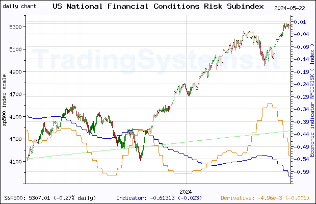 One year daily quote chart for the last year of S&P 500 with the indicator NFCIRISK (Chicago Fed National Financial Conditions Risk Subindex)