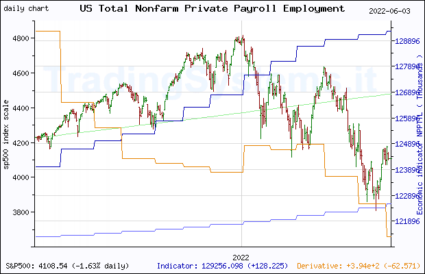 One year daily quote chart for the last year of S&P 500 with the indicator NPPTTL (US Total Nonfarm Private Payroll Employment (DISCONTINUED))