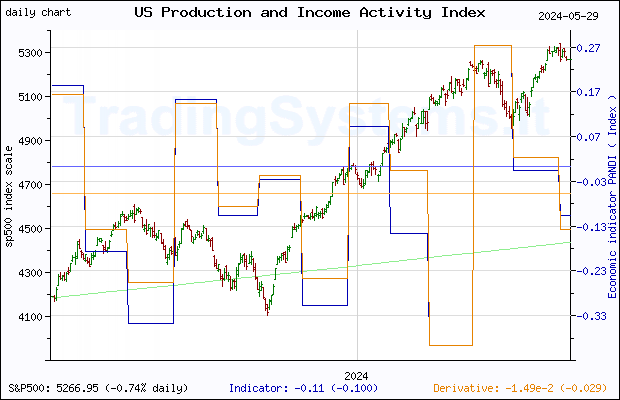 One year daily quote chart for the last year of S&P 500 with the indicator PANDI (Chicago Fed National Activity Index: Production and Income)