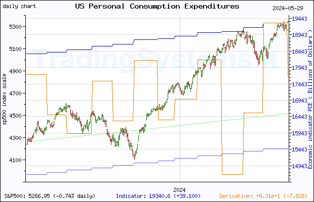 One year daily quote chart for the last year of S&P 500 with the indicator PCE (US Personal Consumption Expenditures)