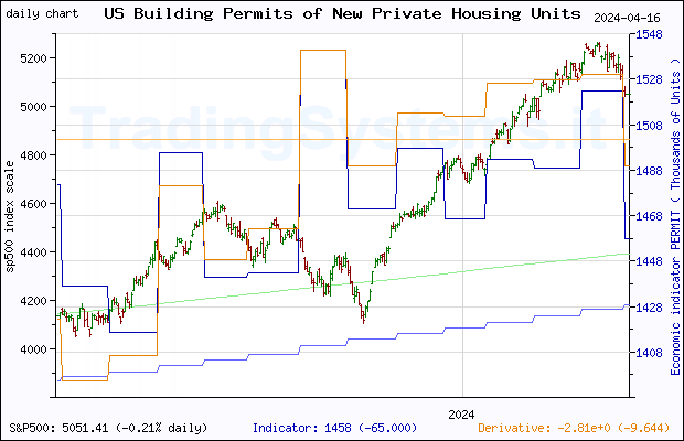 One year daily quote chart for the last year of S&P 500 with the indicator PERMIT (US New Privately-Owned Housing Units Authorized in Permit-Issuing Places: Total Units)