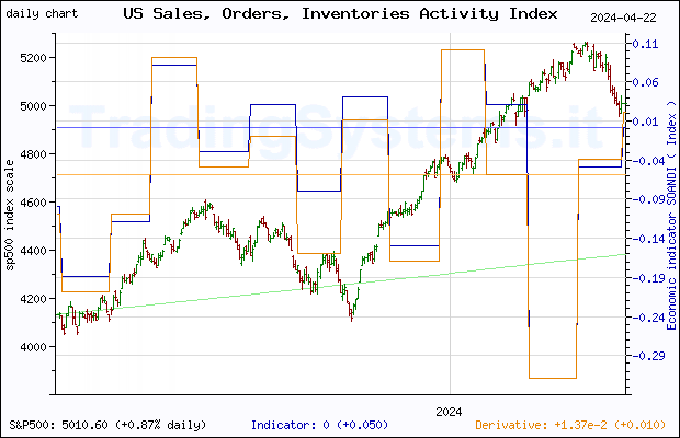 One year daily quote chart for the last year of S&P 500 with the indicator SOANDI (Chicago Fed National Activity Index: Sales, Orders and Inventories)