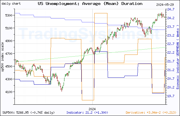 One year daily quote chart for the last year of S&P 500 with the indicator UEMPMEAN (US Average Weeks Unemployed)