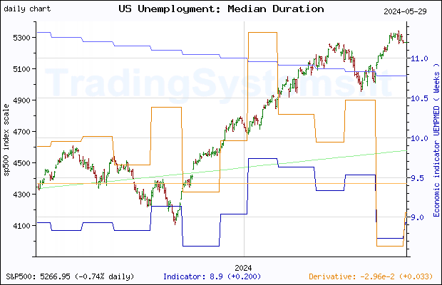 One year daily quote chart for the last year of S&P 500 with the indicator UEMPMED (US Median Weeks Unemployed)