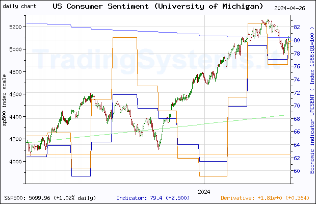 One year daily quote chart for the last year of S&P 500 with the indicator UMCSENT (US University of Michigan: Consumer Sentiment)