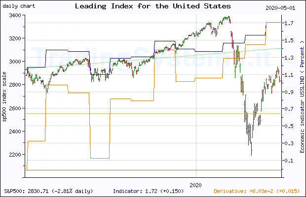 One year daily quote chart for the last year of S&P 500 with the indicator USSLIND (Leading Index for the United States)