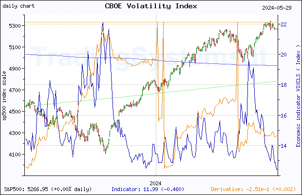 One year daily quote chart for the last year of S&P 500 with the indicator VIXCLS (US CBOE Volatility Index: VIX)