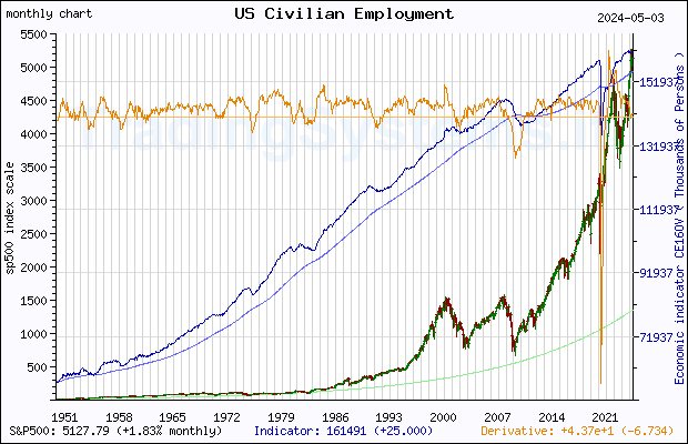 Full historical monthly quote chart of S&P 500 with the indicator CE16OV (US Employment Level)