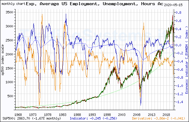 Full historical monthly quote chart of S&P 500 with the indicator C_EUANDH (Exp. Average Chicago Fed National Activity Index: Employment, Unemployment and Hours)