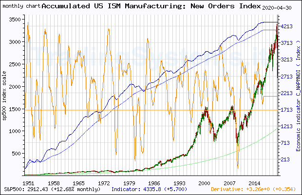 Full historical monthly quote chart of S&P 500 with the indicator C_NAPMNOI (Accumulated US ISM Manufacturing: New Orders Index©)