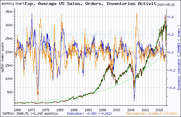 Full historical monthly quote chart of S&P 500 with the indicator C_SOANDI (Exp. Average Chicago Fed National Activity Index: Sales, Orders and Inventories)