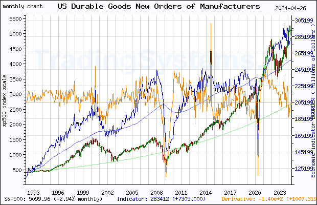 Full historical monthly quote chart of S&P 500 with the indicator DGORDER (US Manufacturers' New Orders: Durable Goods)