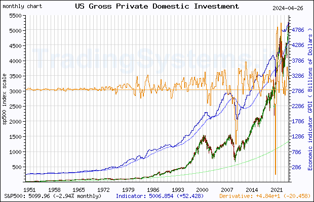 Full historical monthly quote chart of S&P 500 with the indicator GPDI (US Gross Private Domestic Investment)