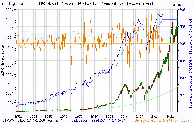 Full historical monthly quote chart of S&P 500 with the indicator GPDIC96 (US Real Gross Private Domestic Investment (DISCONTINUED))