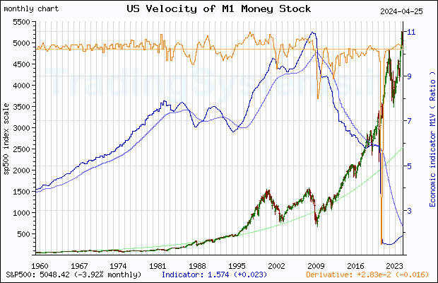 Full historical monthly quote chart of S&P 500 with the indicator M1V (US Velocity of M1 Money Stock)