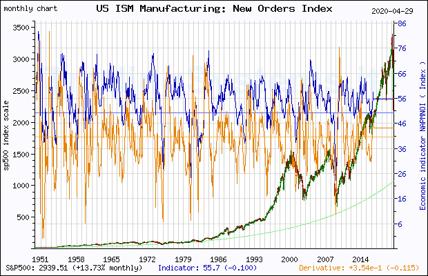 Full historical monthly quote chart of S&P 500 with the indicator NAPMNOI (US ISM Manufacturing: New Orders IndexÂ©)