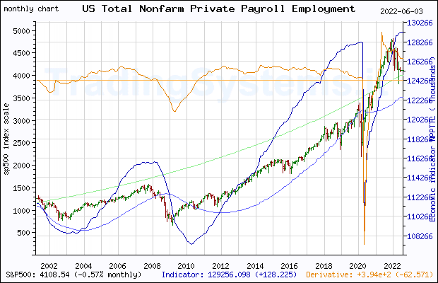 Full historical monthly quote chart of S&P 500 with the indicator NPPTTL (US Total Nonfarm Private Payroll Employment (DISCONTINUED))