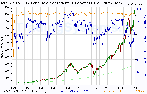 Full historical monthly quote chart of S&P 500 with the indicator UMCSENT (US University of Michigan: Consumer Sentiment)