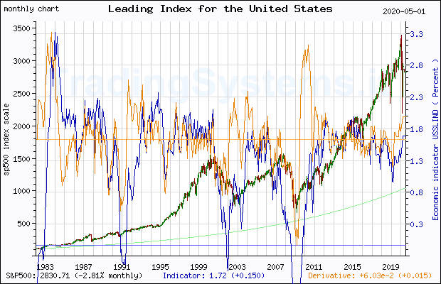Full historical monthly quote chart of S&P 500 with the indicator USSLIND (Leading Index for the United States)