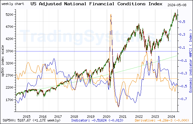 Ten years weekly quote chart of S&P 500 with the indicator ANFCI (Chicago Fed Adjusted National Financial Conditions Index)
