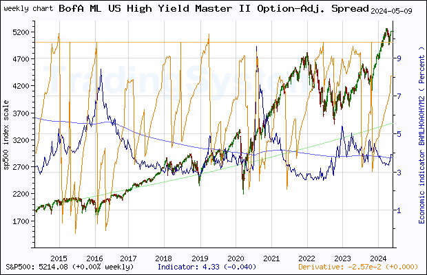 Ten years weekly quote chart of S&P 500 with the indicator BAMLH0A0HYM2 (ICE BofA US High Yield Index Option-Adjusted Spread)