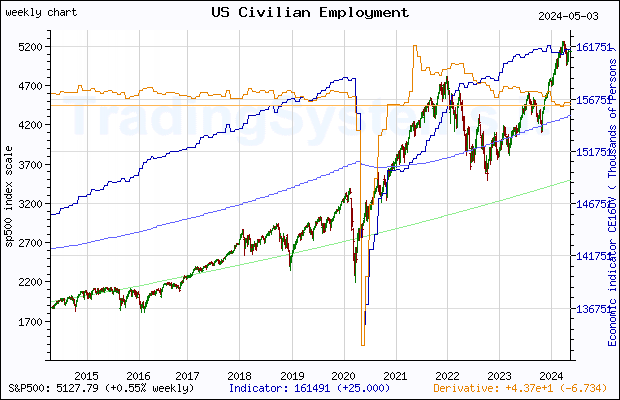 Ten years weekly quote chart of S&P 500 with the indicator CE16OV (US Employment Level)