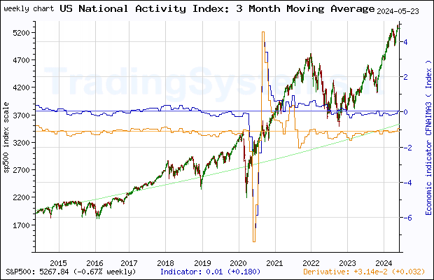 Ten years weekly quote chart of S&P 500 with the indicator CFNAIMA3 (Chicago Fed National Activity Index: Three Month Moving Average)