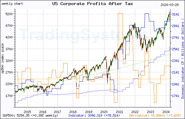 Ten years weekly quote chart of S&P 500 with the indicator CP (US Corporate Profits After Tax (without IVA and CCAdj))