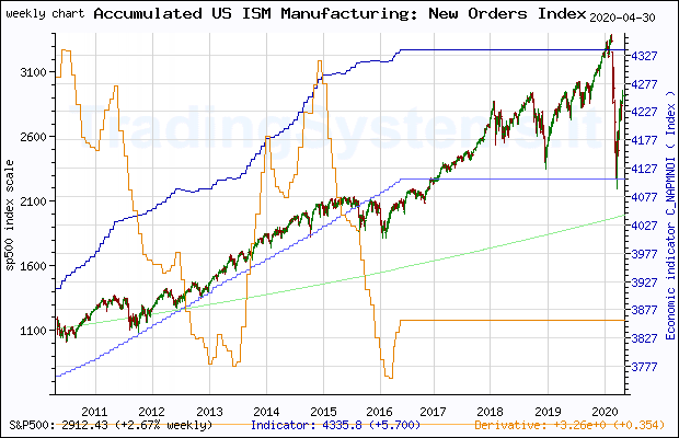 Ten years weekly quote chart of S&P 500 with the indicator C_NAPMNOI (Accumulated US ISM Manufacturing: New Orders Index©)