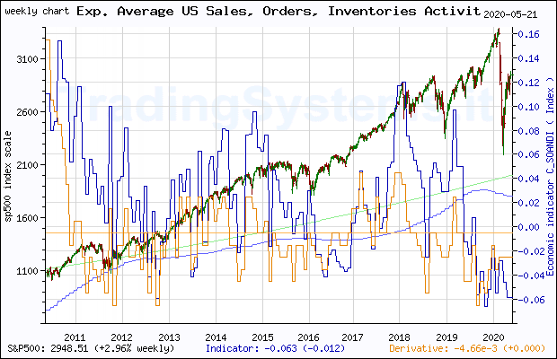 Ten years weekly quote chart of S&P 500 with the indicator C_SOANDI (Exp. Average Chicago Fed National Activity Index: Sales, Orders and Inventories)